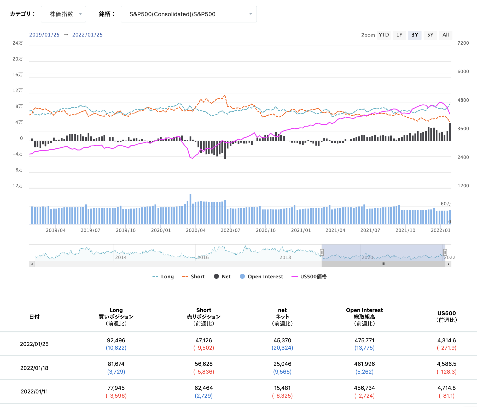 期貨市場中S&P500 consolidated的淨倉位狀態