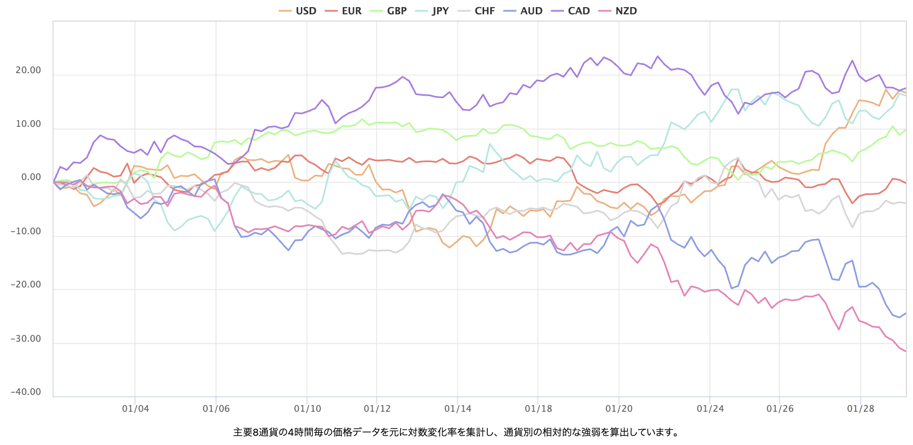 上週主要 8 種貨幣對的即時外匯強弱圖