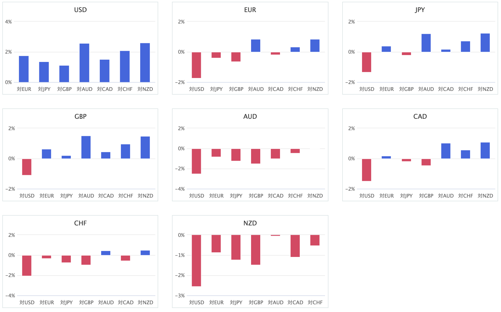 上週主要 8 種貨幣對的相對貨幣強弱圖