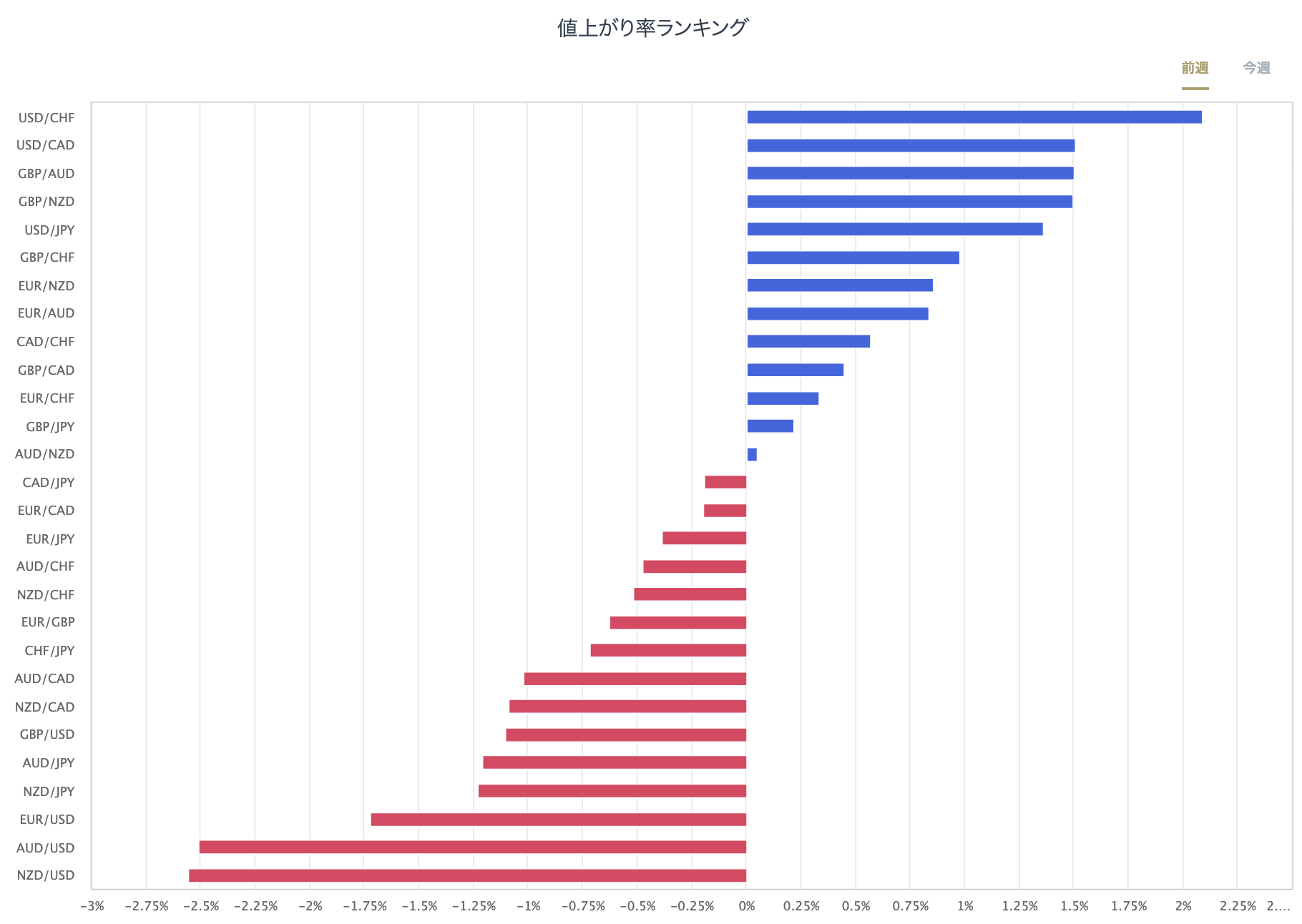 外匯主要28種貨幣對的漲跌率排行榜