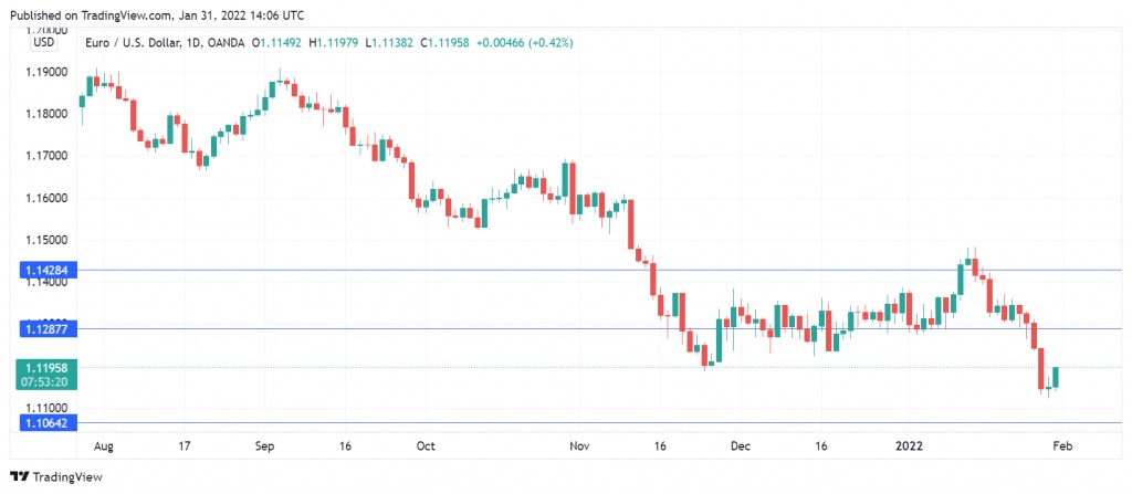 EUR/USD走勢圖