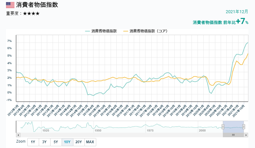 消費者物價指數