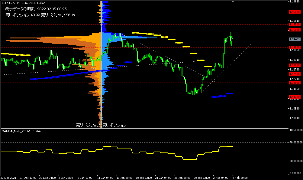 EUR/USD的4小時圖表