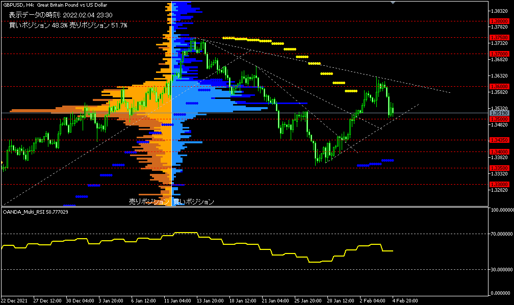 GBP/USD的4小時圖表