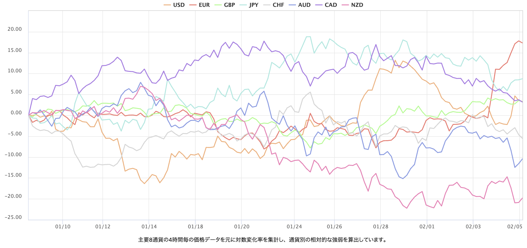 上週主要 8 種貨幣對的即時外匯強弱圖