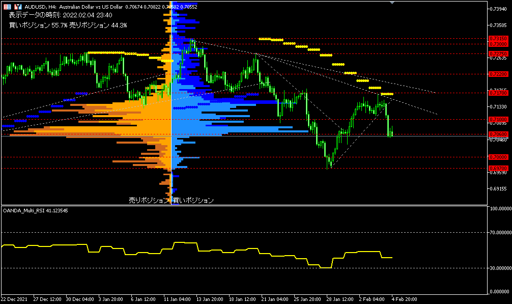 AUD/USD的4小時圖表