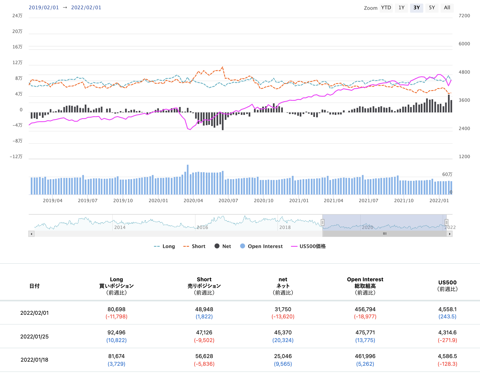 期貨市場中S&P500 consolidated的淨倉位狀態