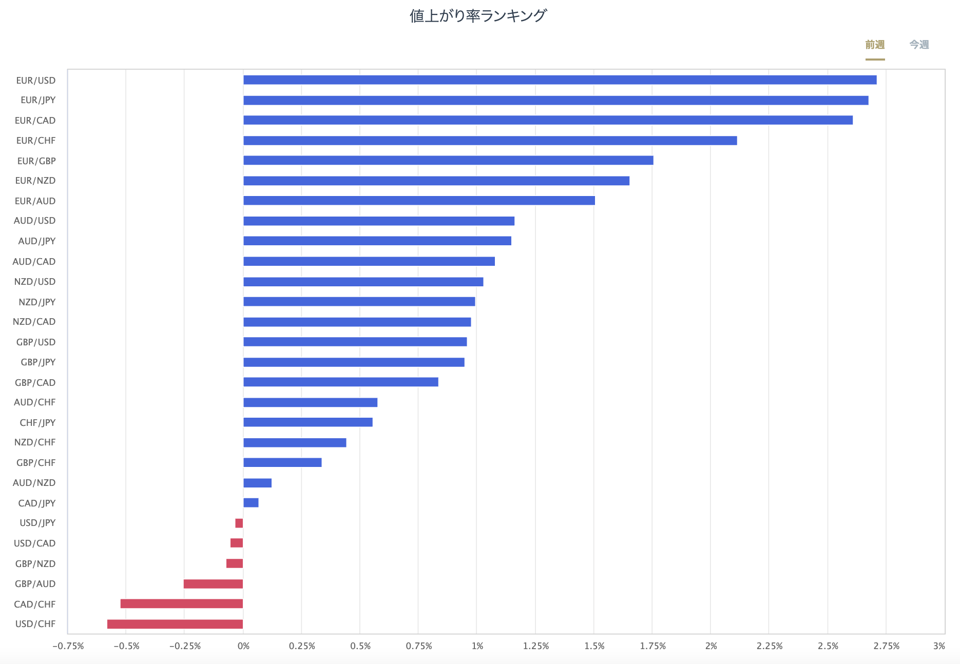 外匯主要28種貨幣對的漲跌率排行榜