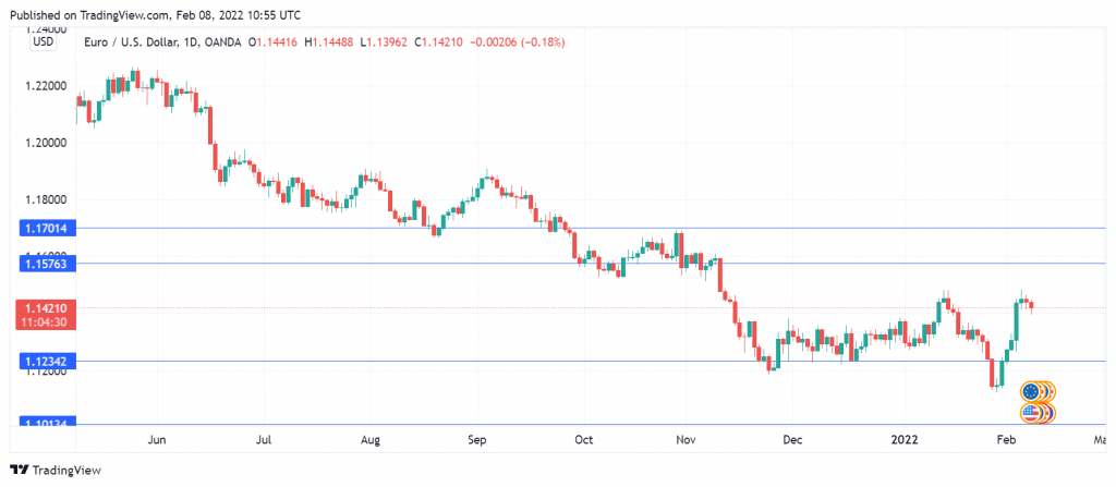 EUR/USD技術面分析