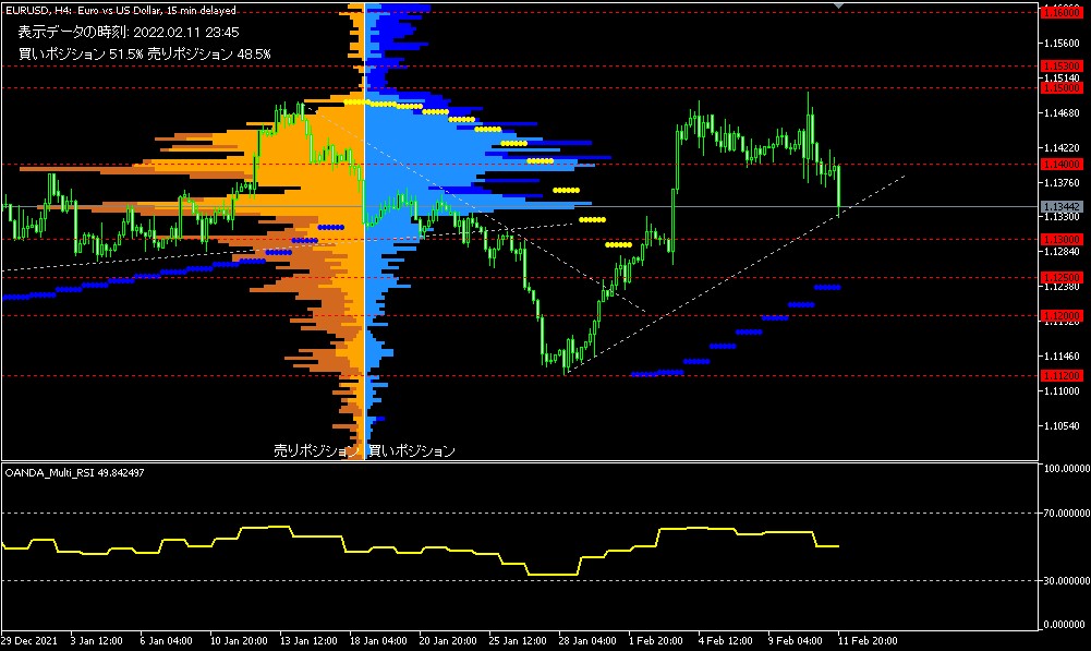 EUR/USD的4小時圖表