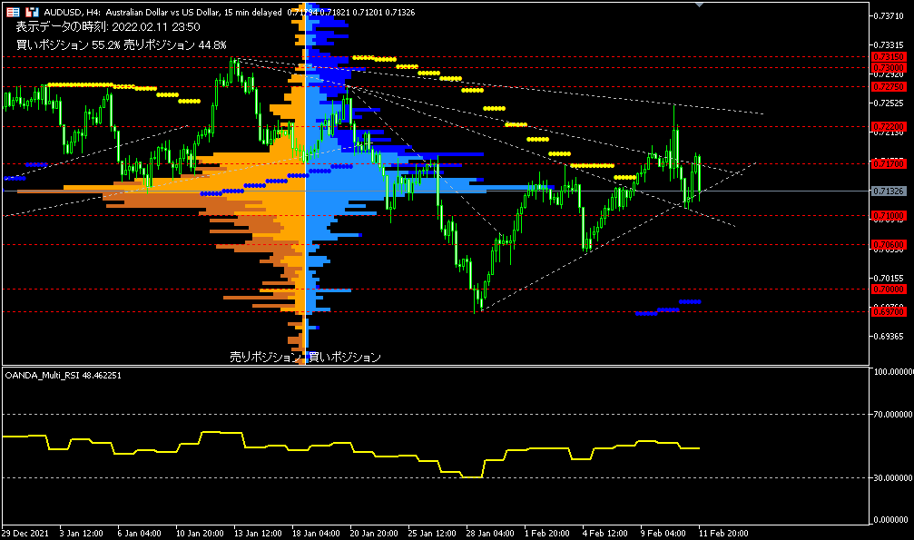 AUD/USD的4小時圖表