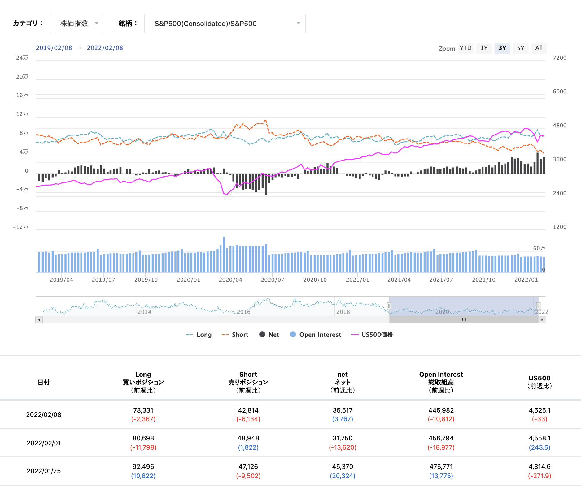 期貨市場中S&P500 consolidated的淨倉位狀態