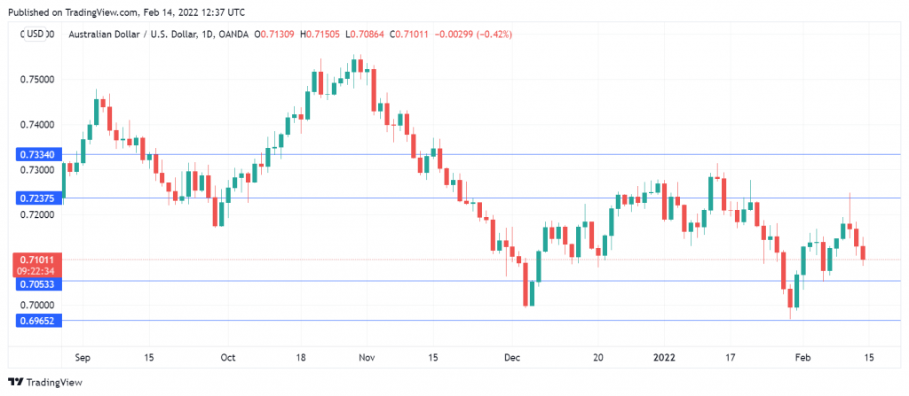 AUD/USD走勢圖