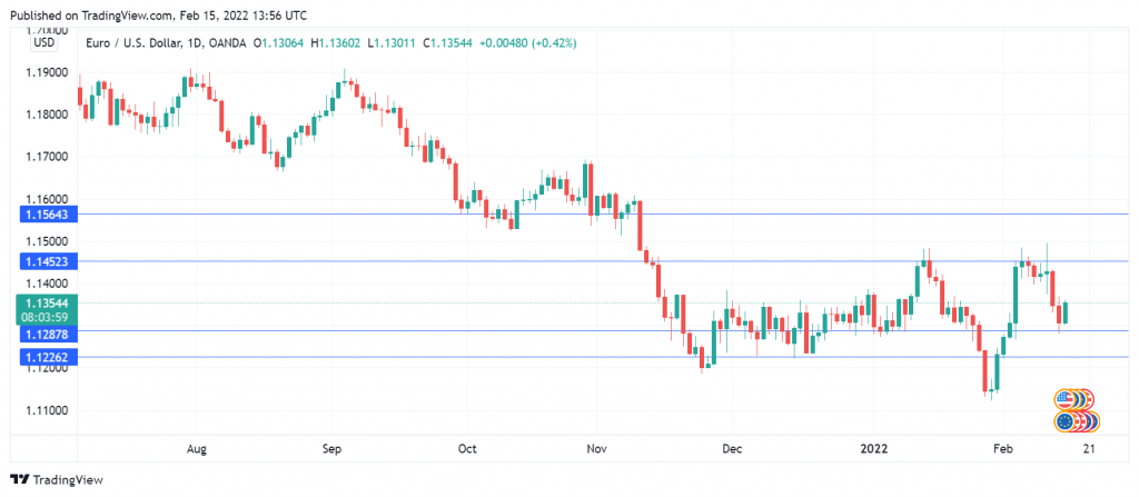 EUR/USD走勢圖