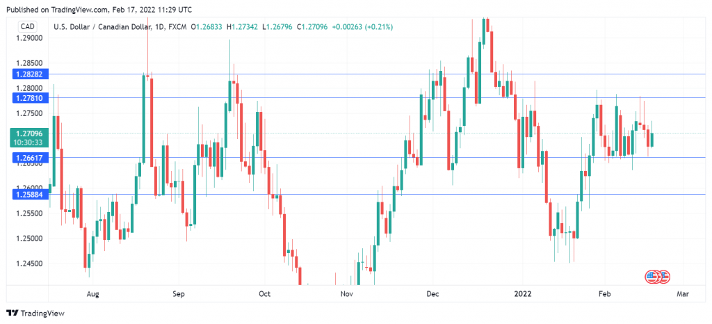 USD/CAD走勢圖