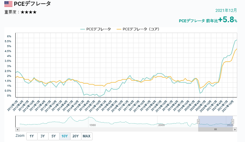 PCE物價指數