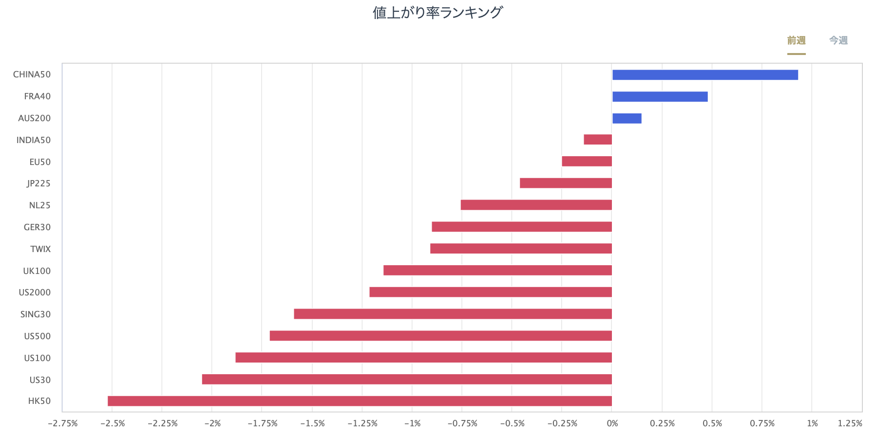 股指CFD的漲跌率排行榜