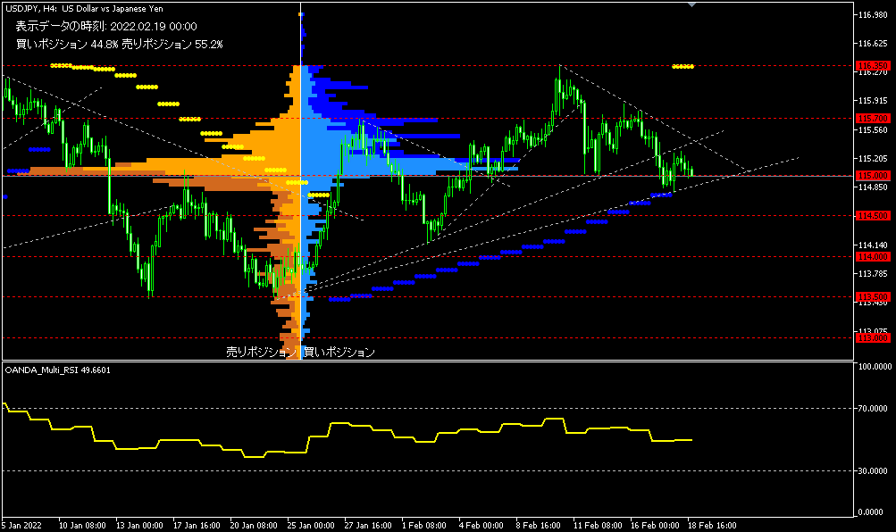 USD/JPY的4小時圖表