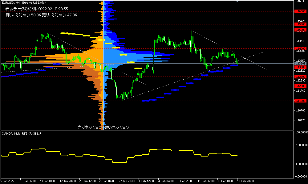 EUR/USD的4小時圖表