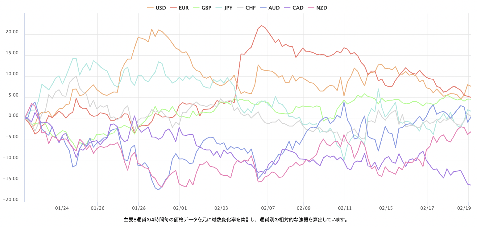 上週主要 8 種貨幣對的即時外匯強弱圖