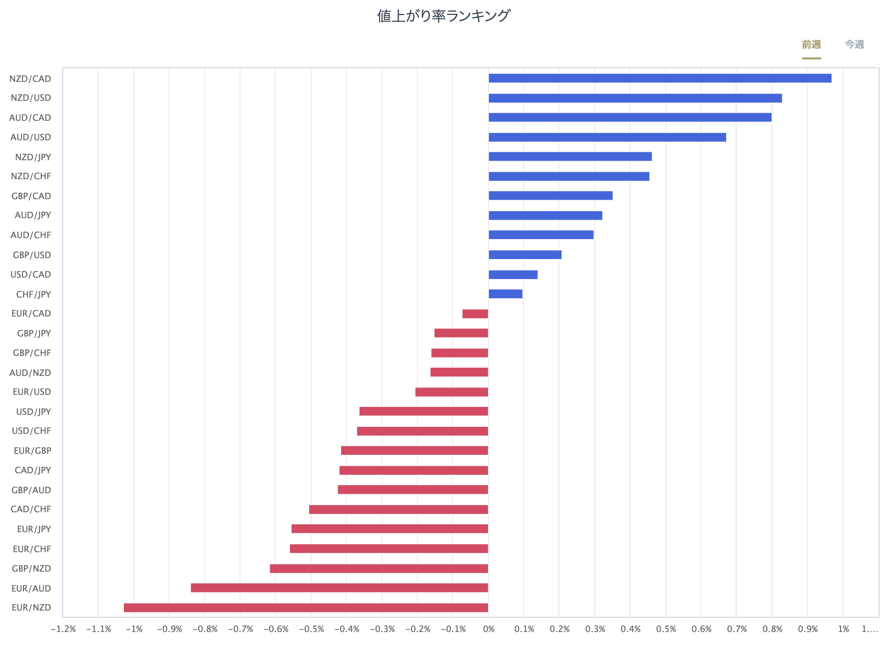 外匯主要28種貨幣對的漲跌率排行榜