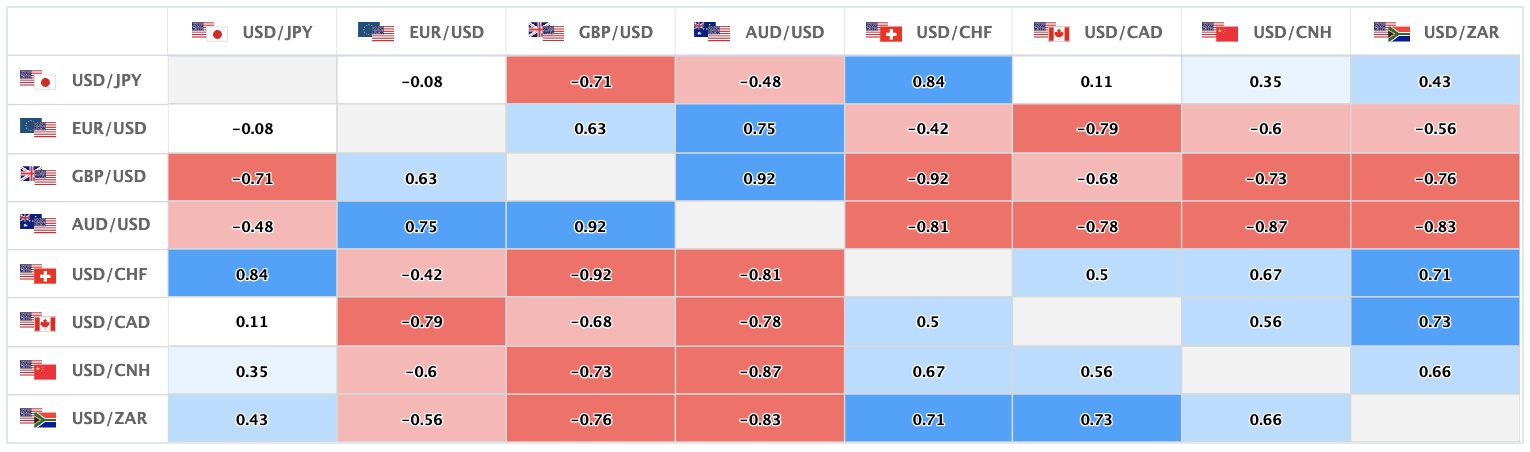 上週的主要美元直盤貨幣對的相關性