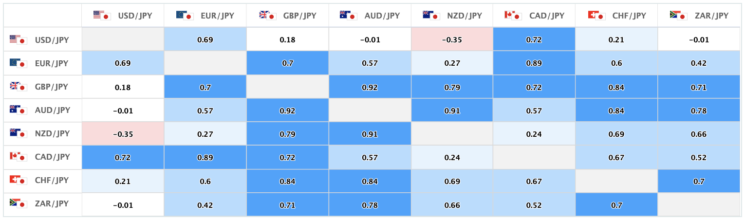 上週的美元/日圓、日圓交叉盤的相關性