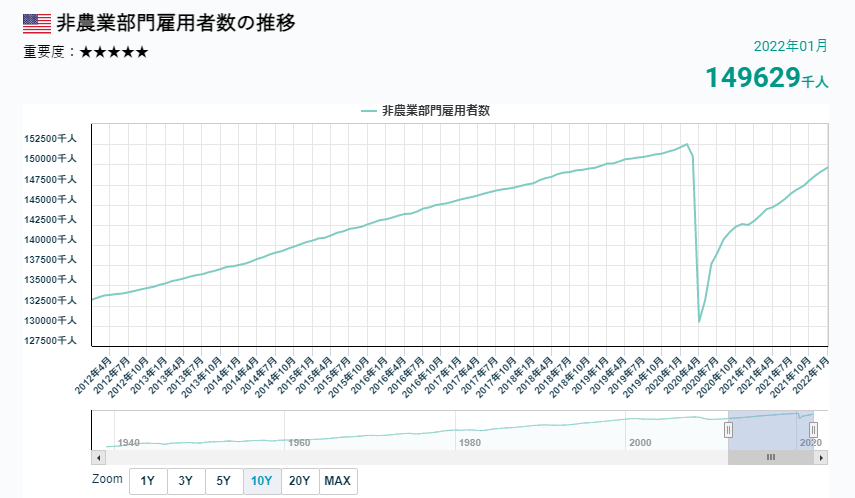 非農數據