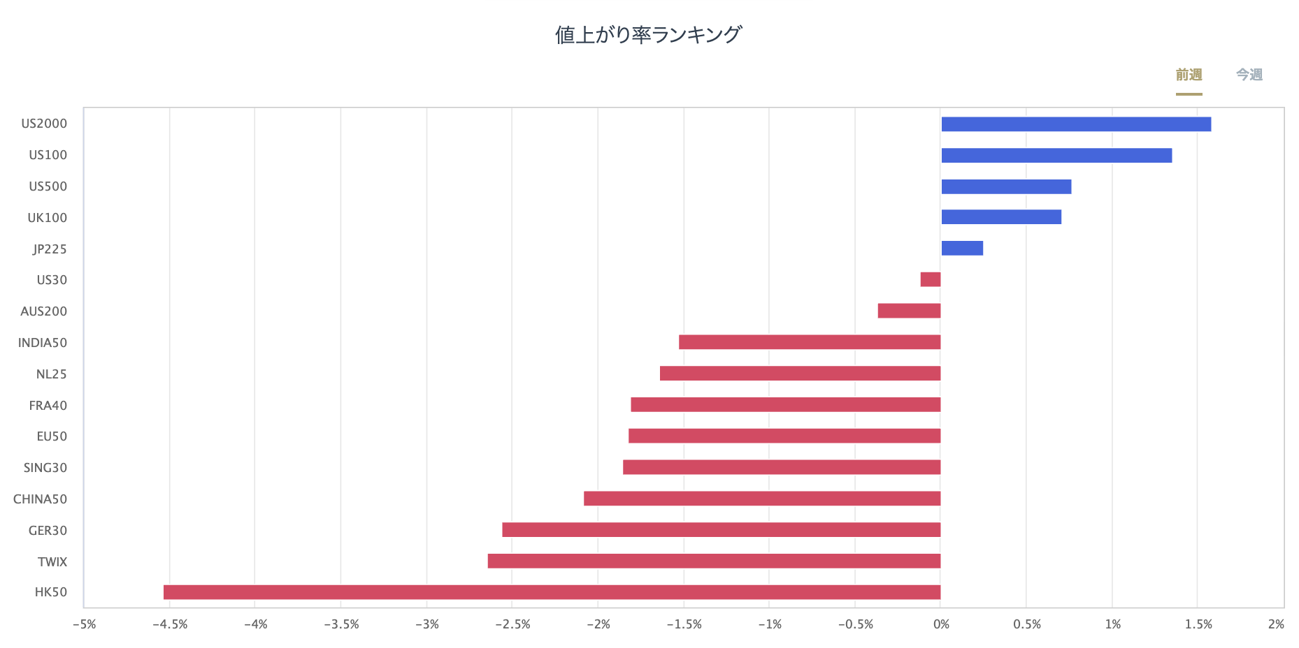 股指CFD的漲跌率排行榜