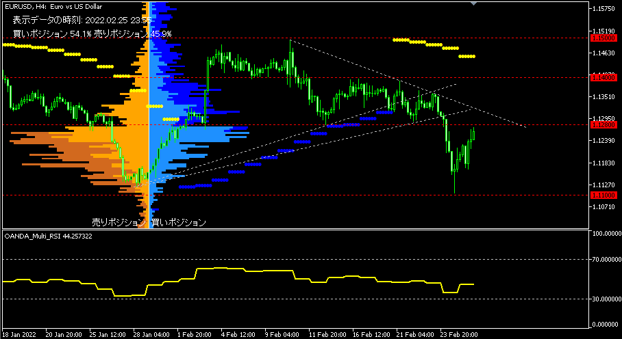 EUR/USD的4小時圖表