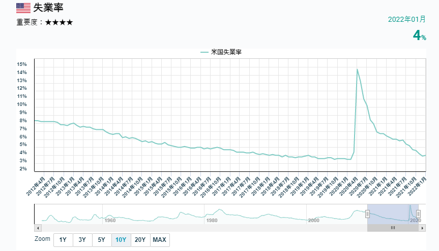 失業率