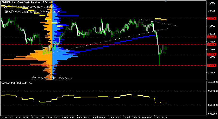 GBP/USD的4小時圖表