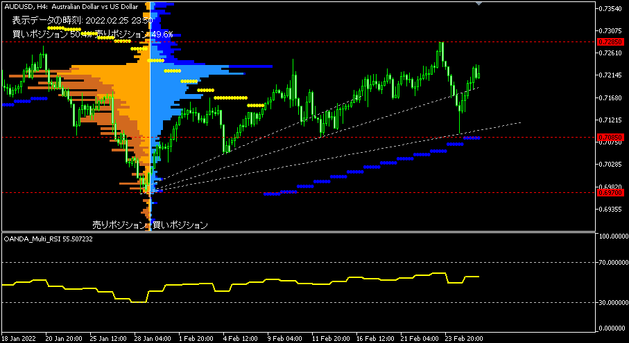 AUD/USD的4小時圖表