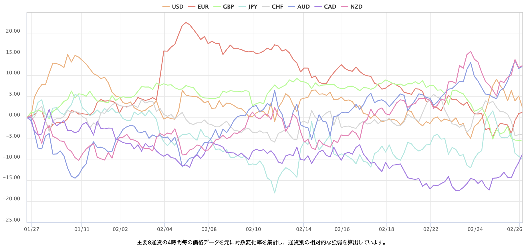 上週主要 8 種貨幣對的即時外匯強弱圖