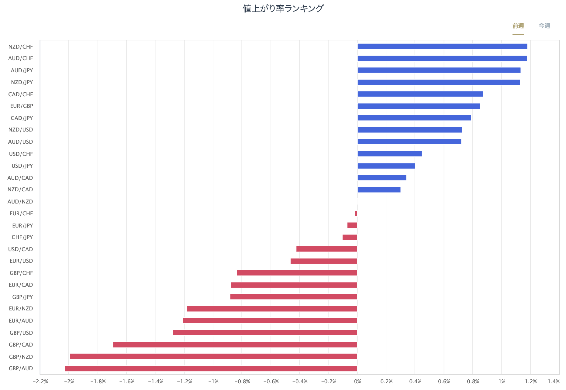 外匯主要28種貨幣對的漲跌率排行榜