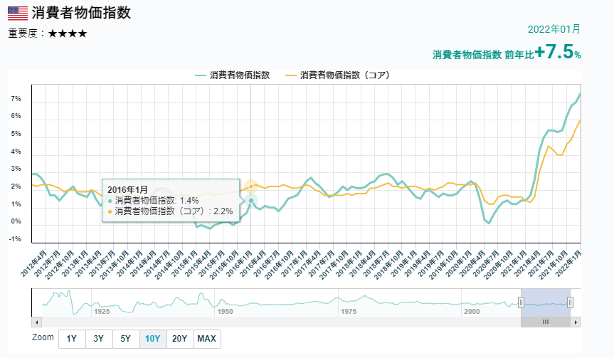 消費者物價指數