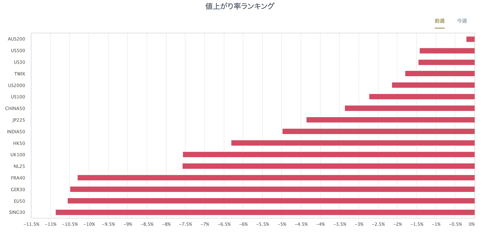 股指CFD的漲跌率排行榜