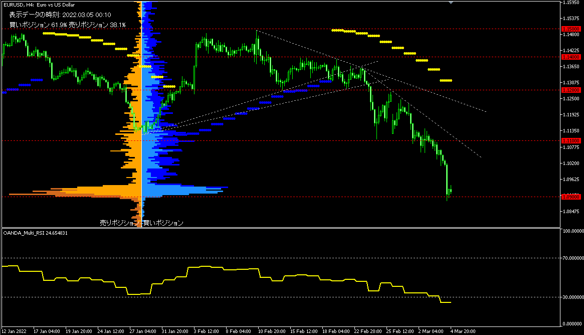 EUR/USD的4小時圖表