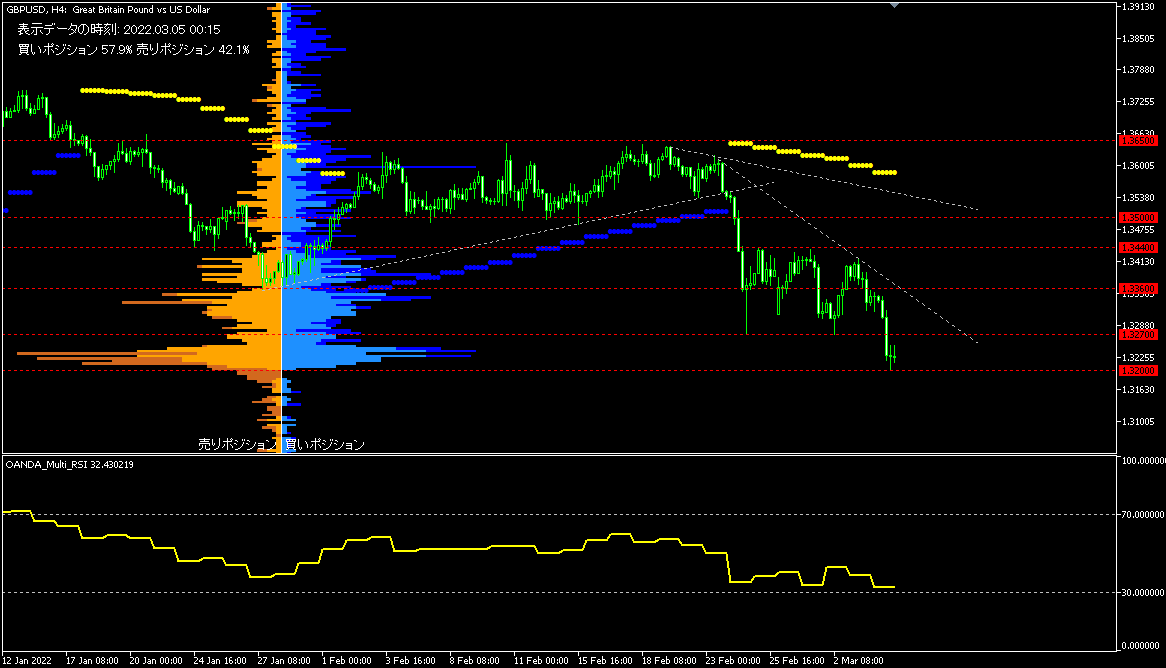 GBP/USD的4小時圖表