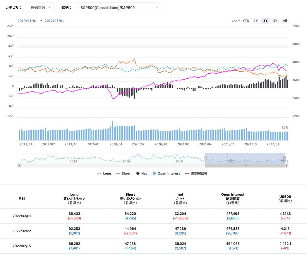 期貨市場中S&P500 consolidated的淨倉位狀態