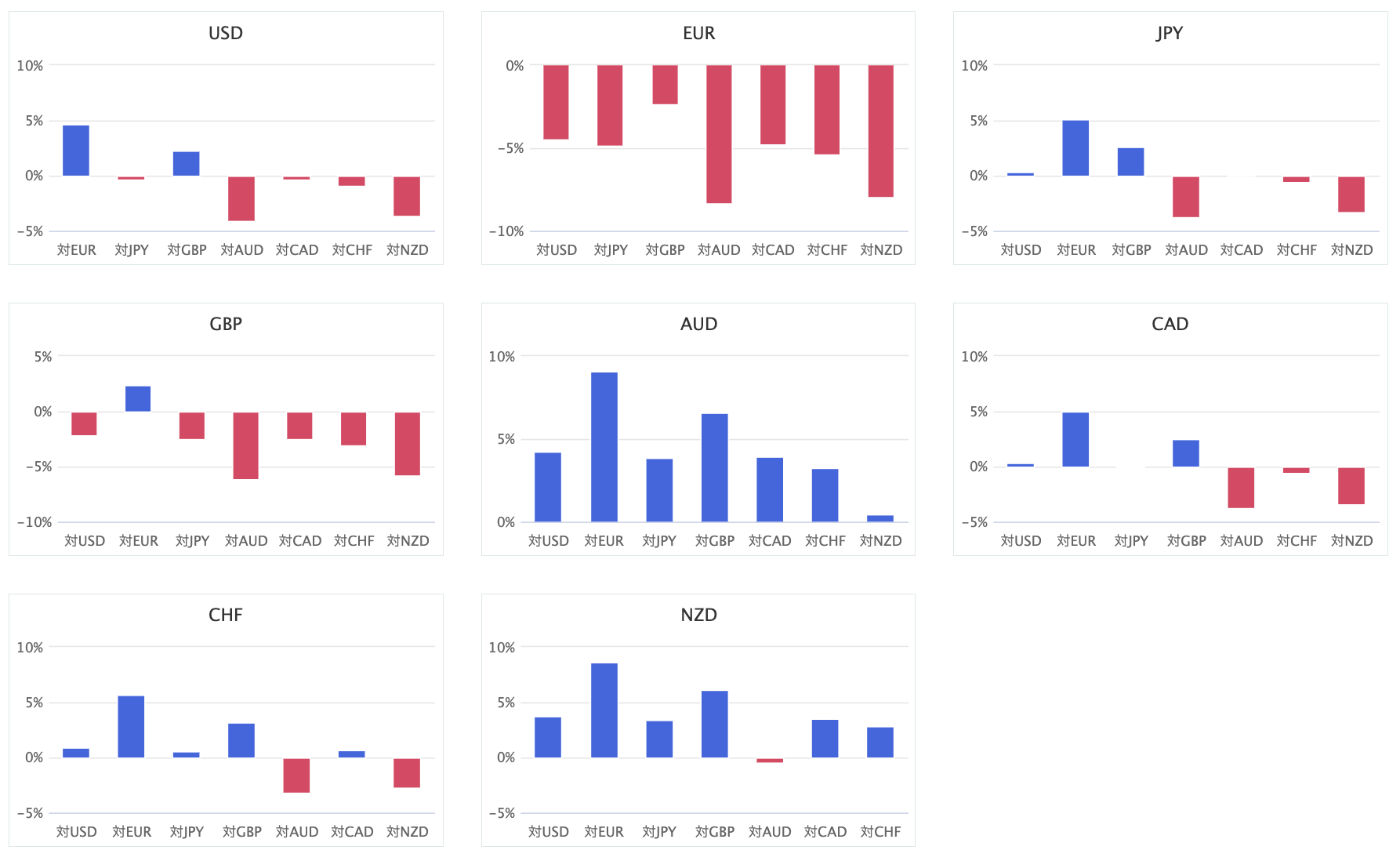 上週主要 8 種貨幣對的相對貨幣強弱圖
