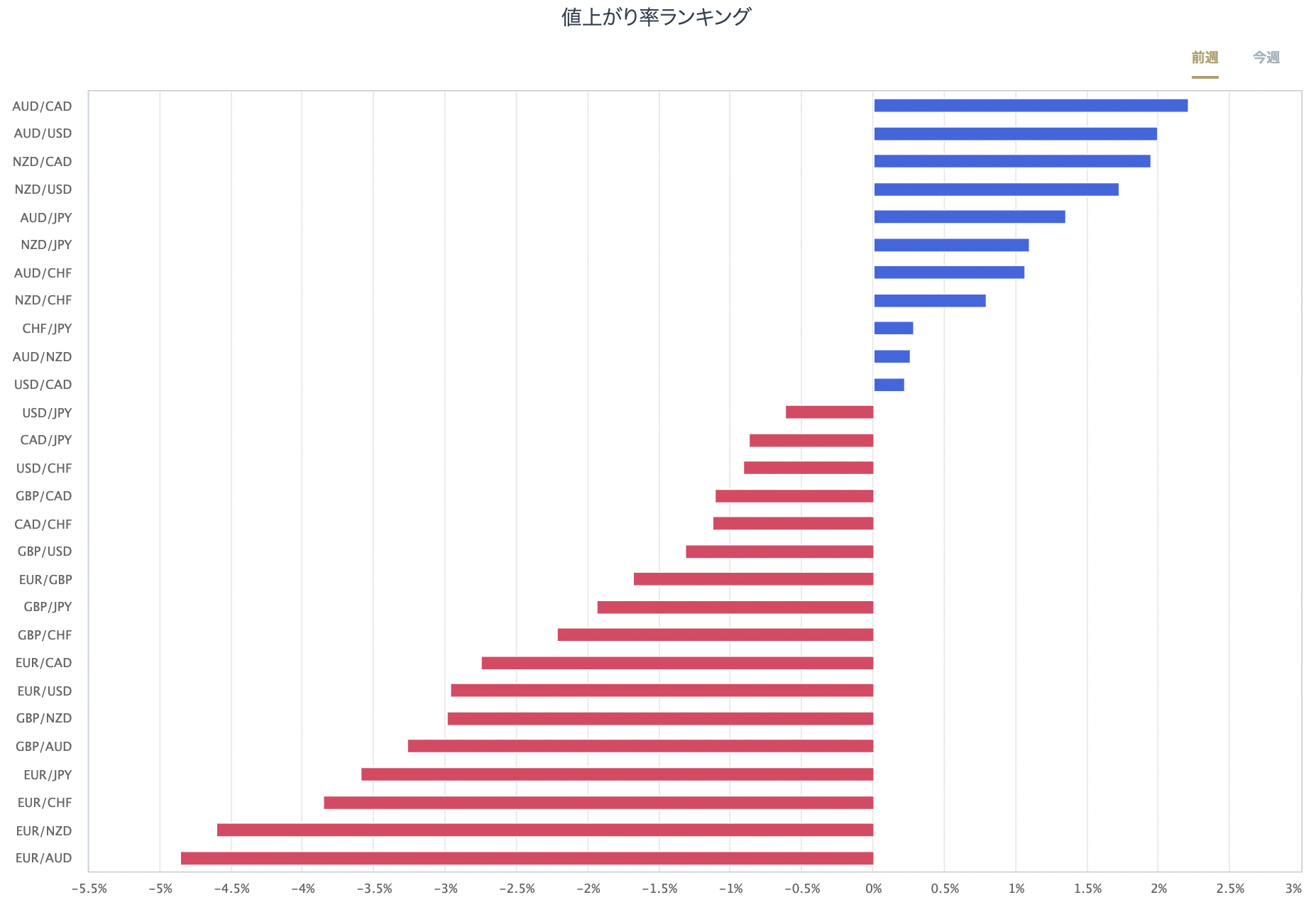 外匯主要28種貨幣對的漲跌率排行榜