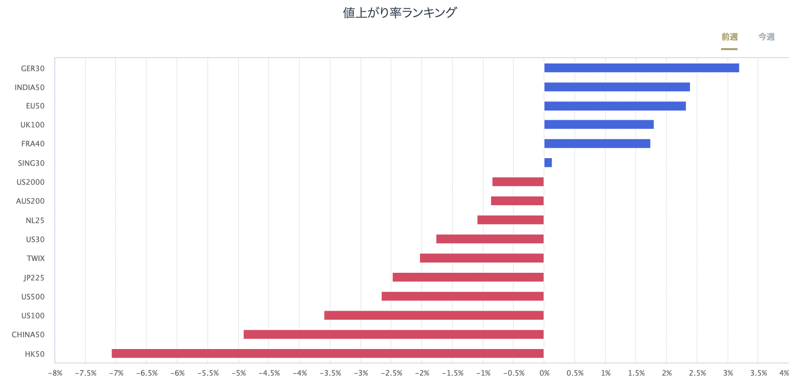 股指CFD的漲跌率排行榜