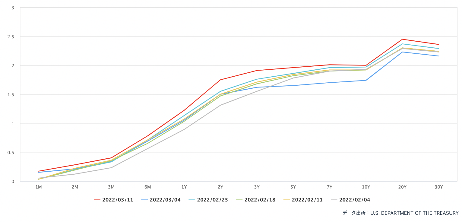 最近5週中每週五的美國公債殖利率曲線圖相比較