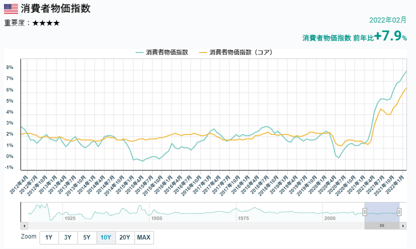 消費者物價指數