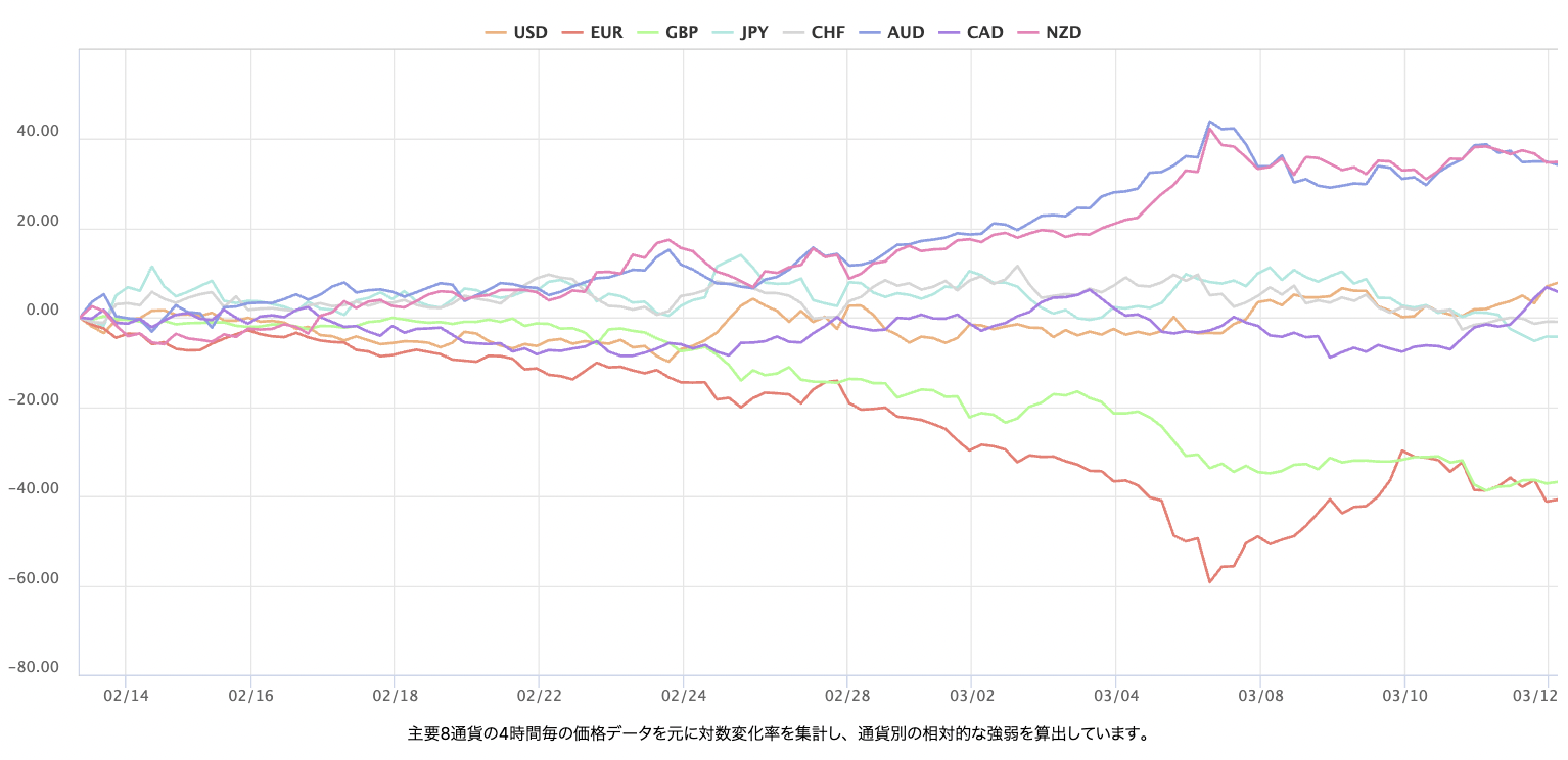上週主要 8 種貨幣對的即時外匯強弱圖