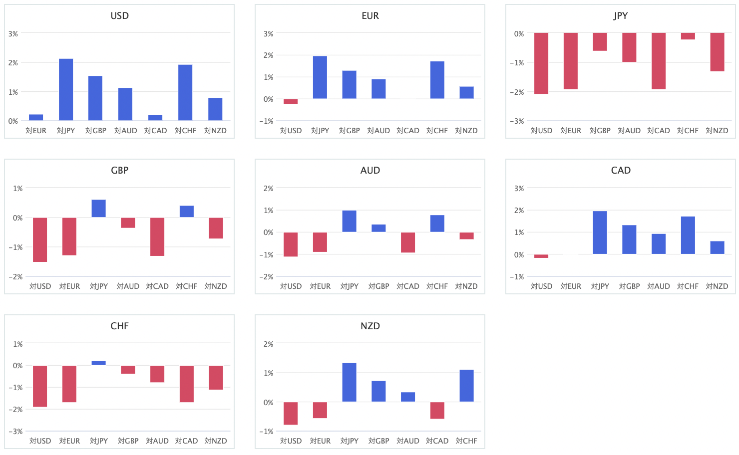 上週主要 8 種貨幣對的相對貨幣強弱圖