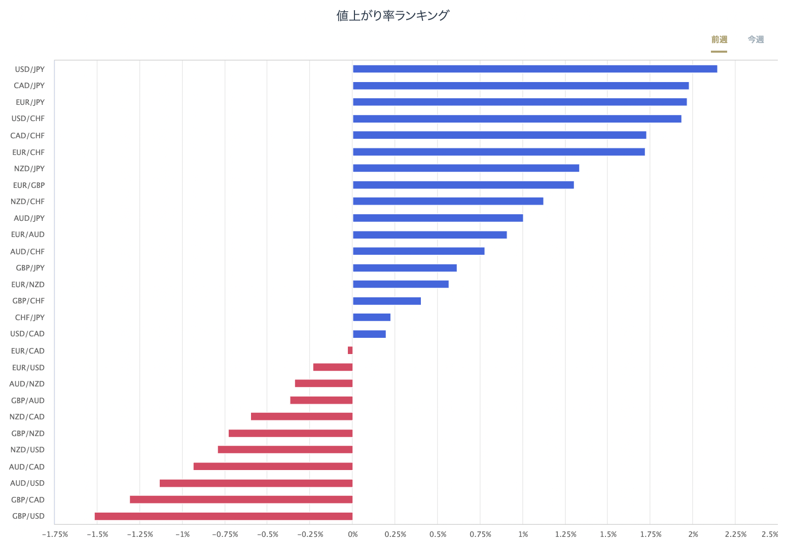 外匯主要28種貨幣對的漲跌率排行榜