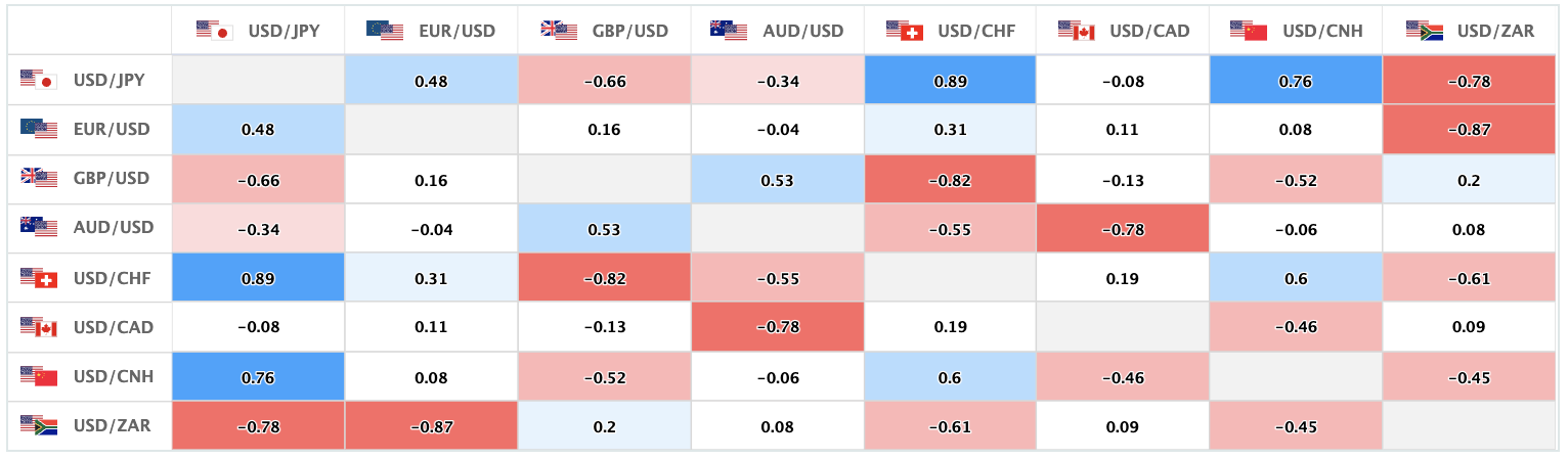 上週的主要美元直盤貨幣對的相關性