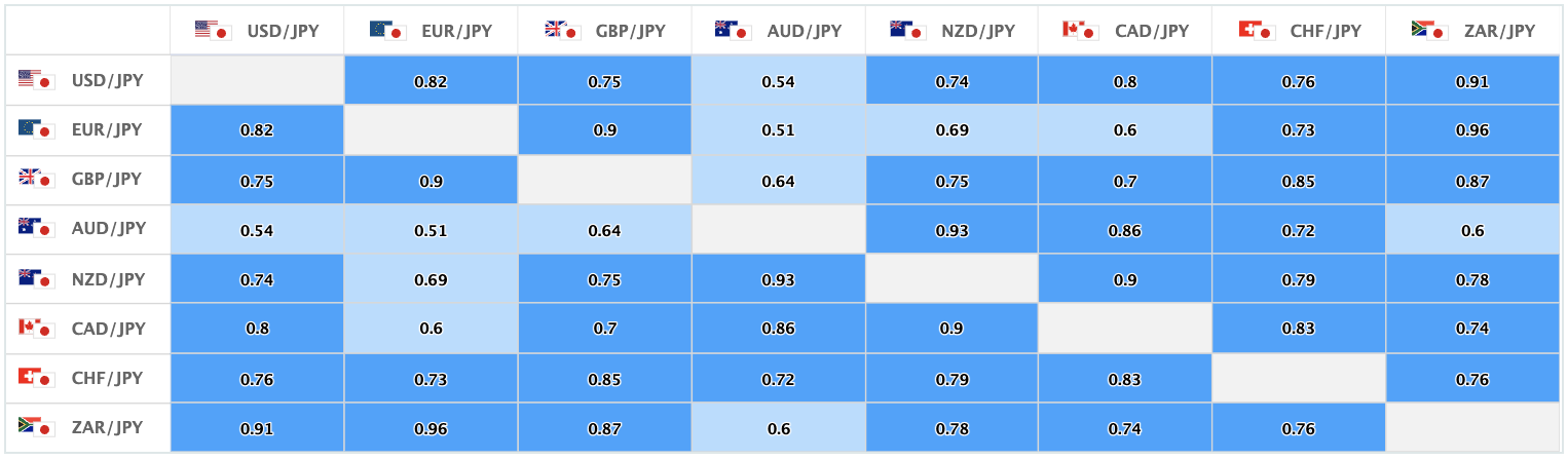 上週的美元/日圓、日圓交叉盤的相關性